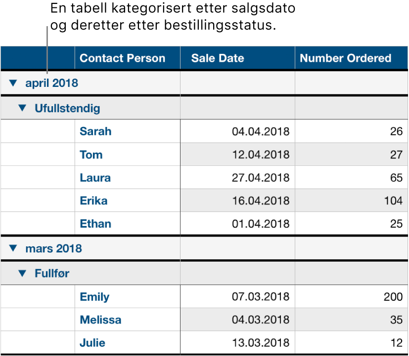 En tabell som viser data kategorisert etter salgsdato med bestillingsstatus som underkategori.