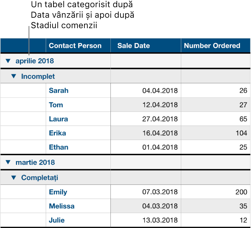 Un tabel care afișează datele categorisite după data vânzării cu starea comenzii ca subcategorie.