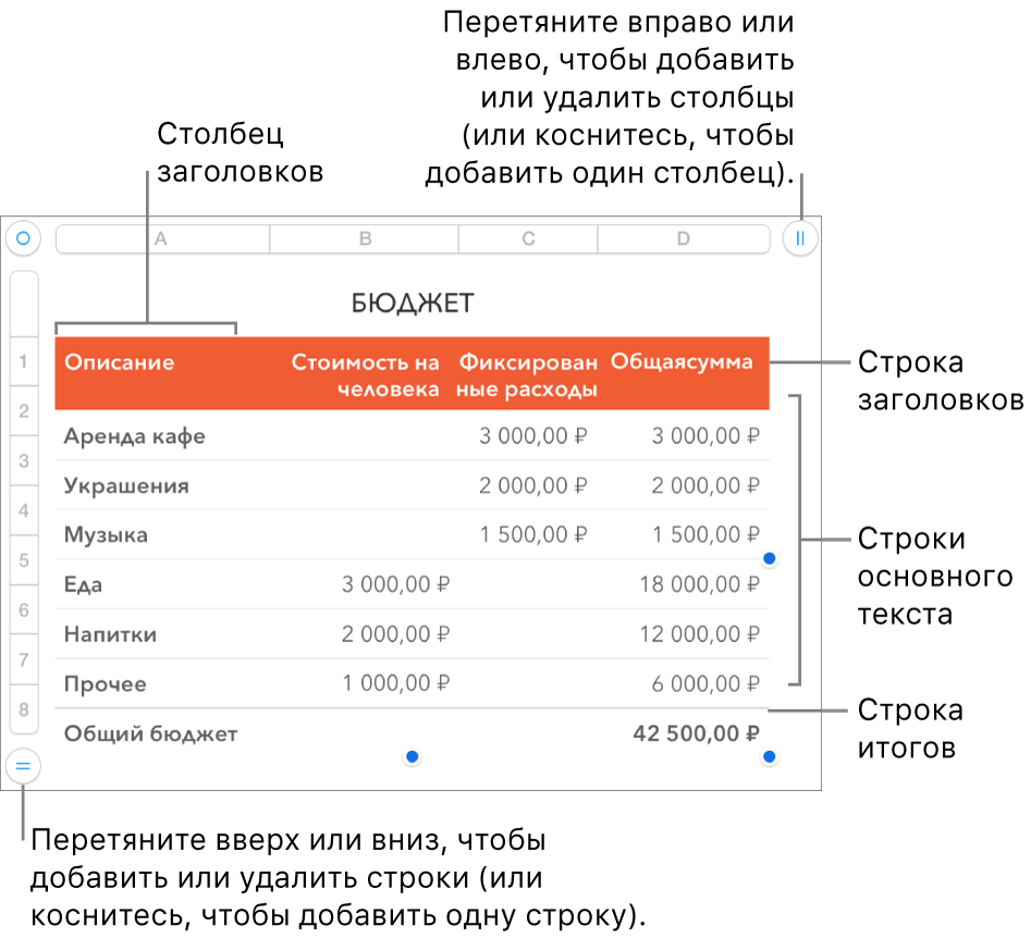 Таблица со строками и столбцами заголовков, основного текста и итогов, а также манипуляторами для добавления или удаления строк и столбцов.