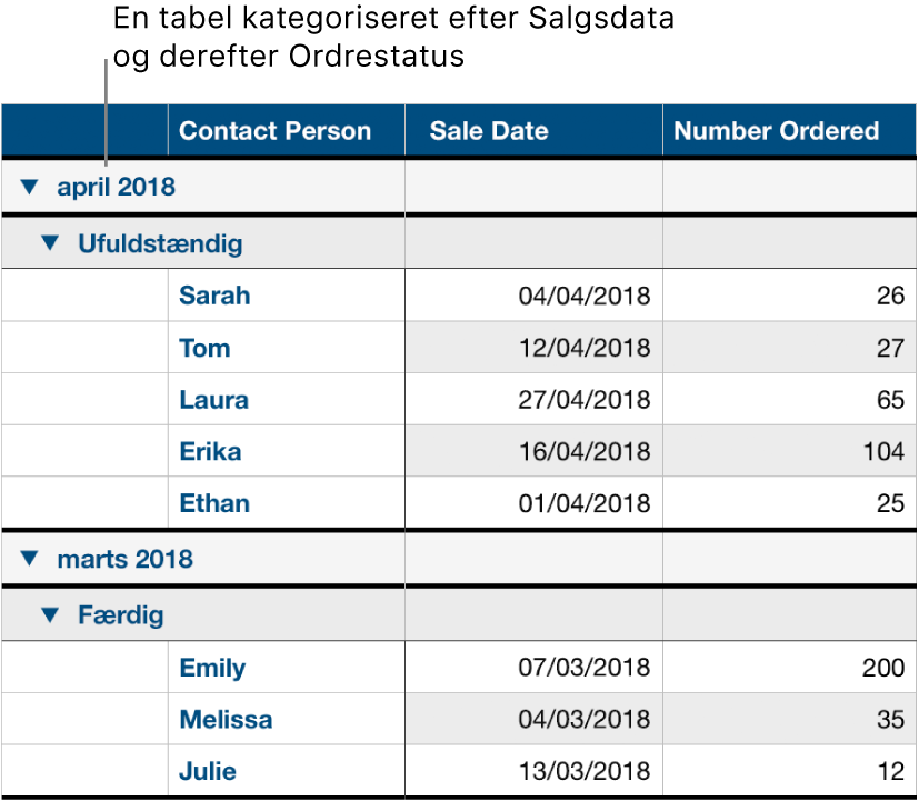 En tabel, der viser data kategoriseret efter salgsdato med ordrestatus som en underkategori.