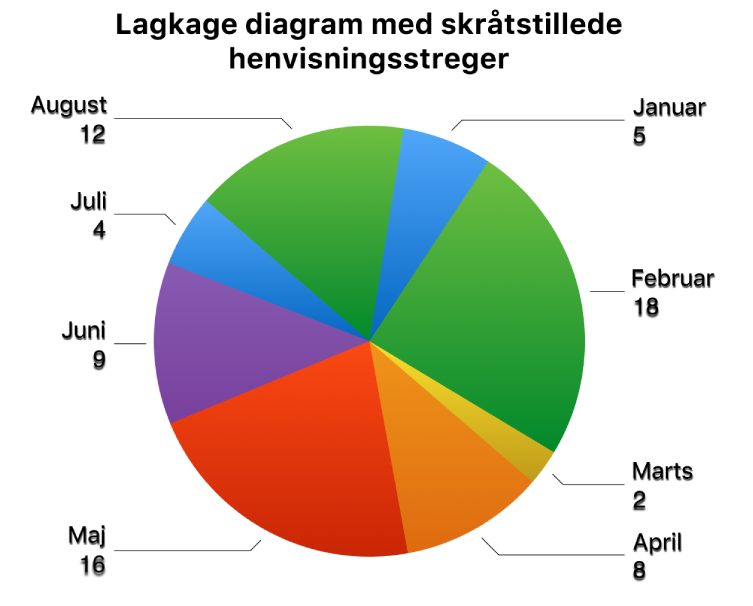 Et lagkagediagram med værdimærker uden for lagkagestykkerne og skråtstillede henvisningsstreger, der forbinder mærkerne med stykkerne.