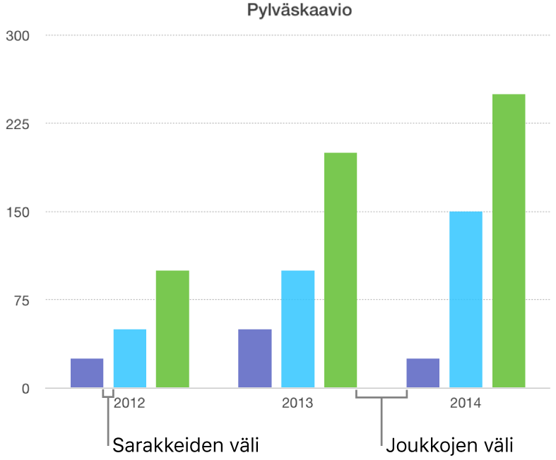 Pylväskaavio, joka vertaa sarakkeiden väliä joukkojen väliin.