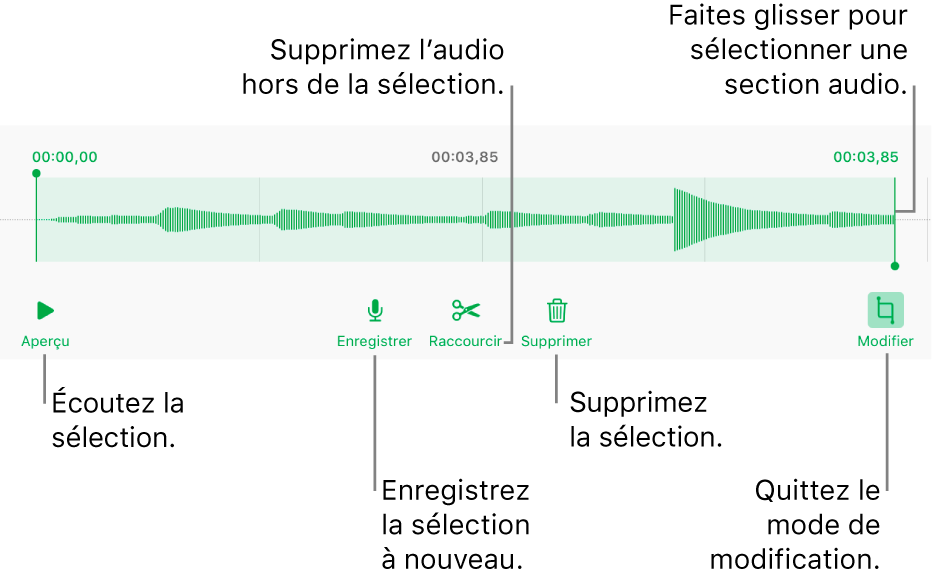 Commandes pour modifier un enregistrement sonore. Les poignées indiquent la section sélectionnée de l’enregistrement, et les boutons Aperçu, Enregistrer, Raccourcir, Supprimer et Mode de modification se trouvent en dessous.