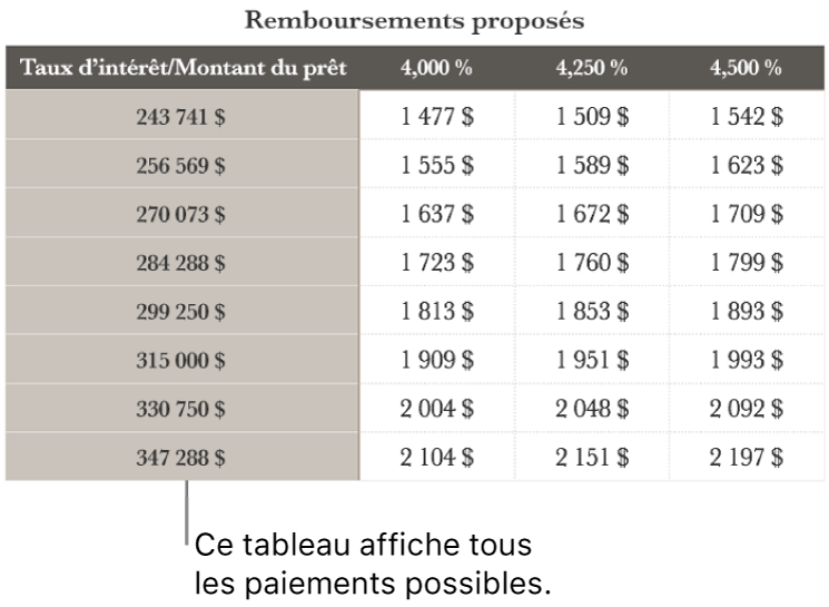 Un tableau d’emprunt avant le tri en fonction des taux d’intérêt abordables.