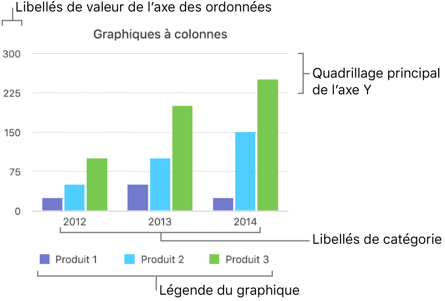 Graphique à colonnes présentant les étiquettes d’axe, ainsi qu’une légende.