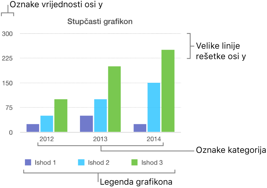 Stupčasti grafikon s prikazom oznaka osi i legende grafikona.