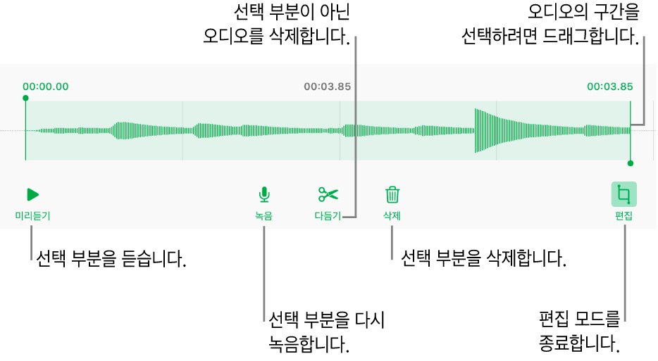 녹음된 오디오를 편집하는 제어기. 녹음의 선택된 섹션을 나타내는 핸들 아래에 미리 듣기, 녹음, 다듬기, 삭제 및 편집 모드 버튼.