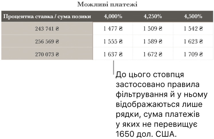 Таблиця з розкладом іпотечних виплат після фільтрування за кредитною ставкою.