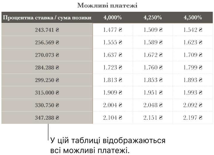 Таблиця з розкладом іпотечних виплат до фільтрування за кредитною ставкою.