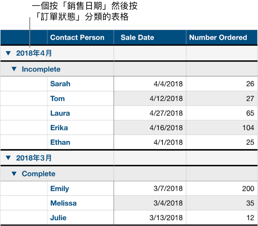 以銷售日期依排序狀態顯示已分類資料的表格為子類別。