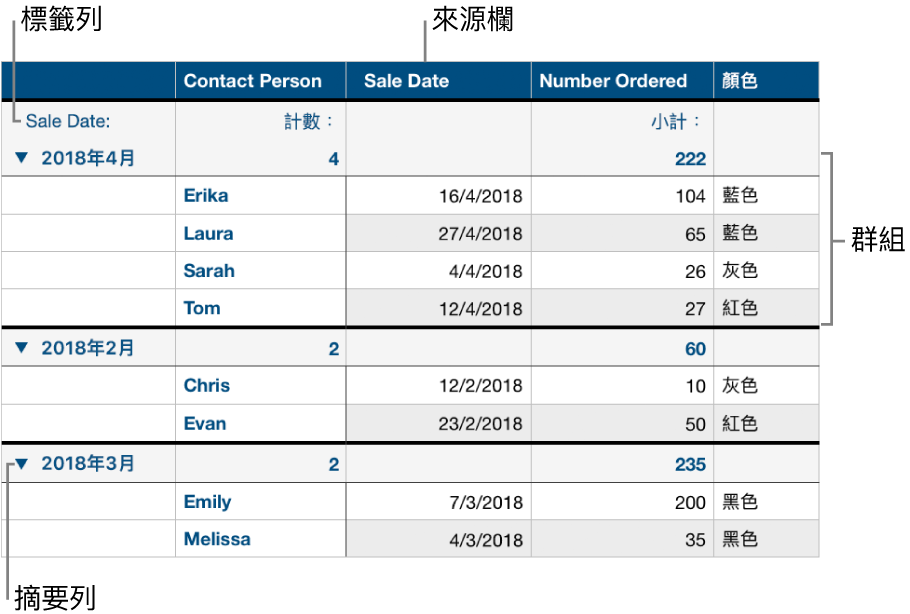 已分類的表格