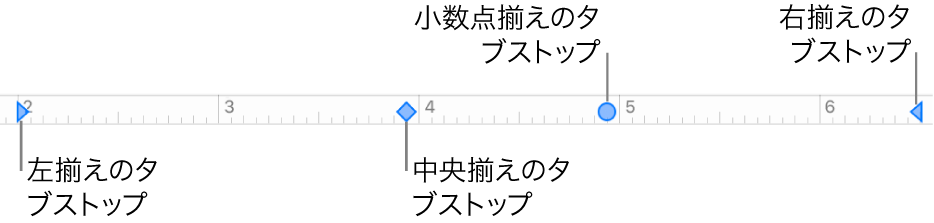 ルーラ。左右の段落余白、および左揃え、中央揃え、小数点揃え、右揃えのタブが表示された状態。