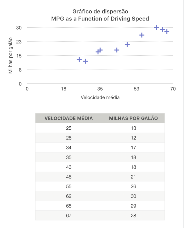 Um gráfico de dispersão a mostrar o consumo como uma função da velocidade de condução.