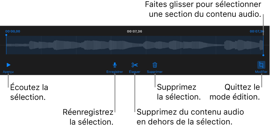 Commandes pour la modification de contenu audio enregistré. Les poignées indiquent la section actuellement sélectionnée de l’enregistrement, et les boutons Aperçu, Enregistrer, Élaguer, Supprimer et Modifier se trouvent en dessous.