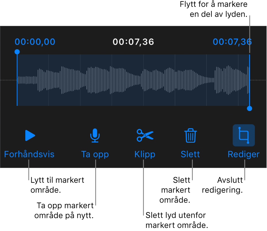 Kontroller for redigering av lydopptak. Håndtak viser den markerte delen av opptaket, og Forhåndsvis-, Ta opp-, Klipp-, Slett- og Redigeringsmodus-knapper er under.