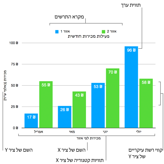 תרשים עמודות המציג את תוויות הערכים של ציר Y משמאל, קווי רשת עיקריים של ציר Y, תוויות קטגוריה המציגות שנים ומקרא התרשים המציג שמות מוצרים.