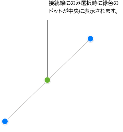 直線の接続線が選択されている。両端に青い選択ハンドルが、中央に緑色の点が表示されている。