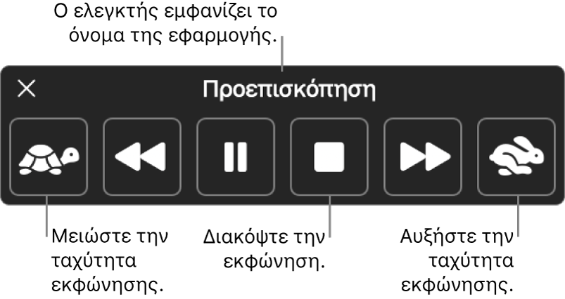 Το χειριστήριο οθόνης που μπορεί να εμφανίζεται όταν το Mac εκφωνεί επιλεγμένο κείμενο. Το χειριστήριο περιλαμβάνει έξι κουμπιά τα οποία, από αριστερά προς δεξιά, επιτρέπουν τη μείωση της ταχύτητας εκφώνησης, τη μετάβαση πίσω κατά μία πρόταση, την αναπαραγωγή ή παύση της εκφώνησης, τη διακοπή της εκφώνησης, τη μετάβαση μπροστά κατά μία πρόταση, και την αύξηση της ταχύτητας εκφώνησης. Το όνομα της εφαρμογής εμφανίζεται στο πάνω μέρος του χειριστηρίου.