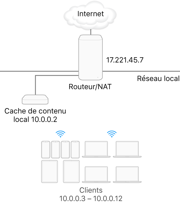 Un serveur de mise en cache avec un sous-réseau unique.