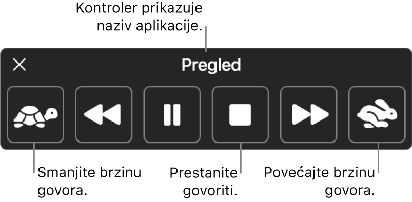 Kontroler na zaslonu koji se može prikazati kada vaš Mac izgovara odabrani tekst. Kontroler omogućava šest tipki pomoću kojih, slijeva nadesno, možete smanjiti brzinu izgovaranja, vratiti se jednu rečenicu, reproducirati ili pauzirati govor, zaustaviti govor, preskočiti unaprijed jednu rečenicu i povećati brzinu izgovaranja. Naziv aplikacije prikazuje se pri vrhu kontrolera.