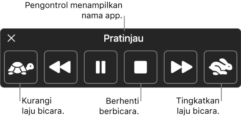 Pengontrol pada layar yang dapat ditampilkan saat Mac Anda mengucapkan teks yang dipilih. Pengontrol menyediakan enam tombol yang, dari kiri ke kanan, memungkinkan Anda mengurangi laju bicara, melewati mundur satu kalimat, memutar atau menjeda bicara, menghentikan bicara, melewati maju satu kalimat, dan meningkatkan laju bicara. Nama app ditampilkan di bagian atas pengontrol.