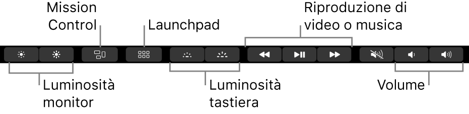 Quando è espansa, i pulsanti in Control Strip includono, da sinistra a destra, luminosità del monitor, Mission Control, Launchpad, luminosità della tastiera, riproduzione di video e musica e volume.