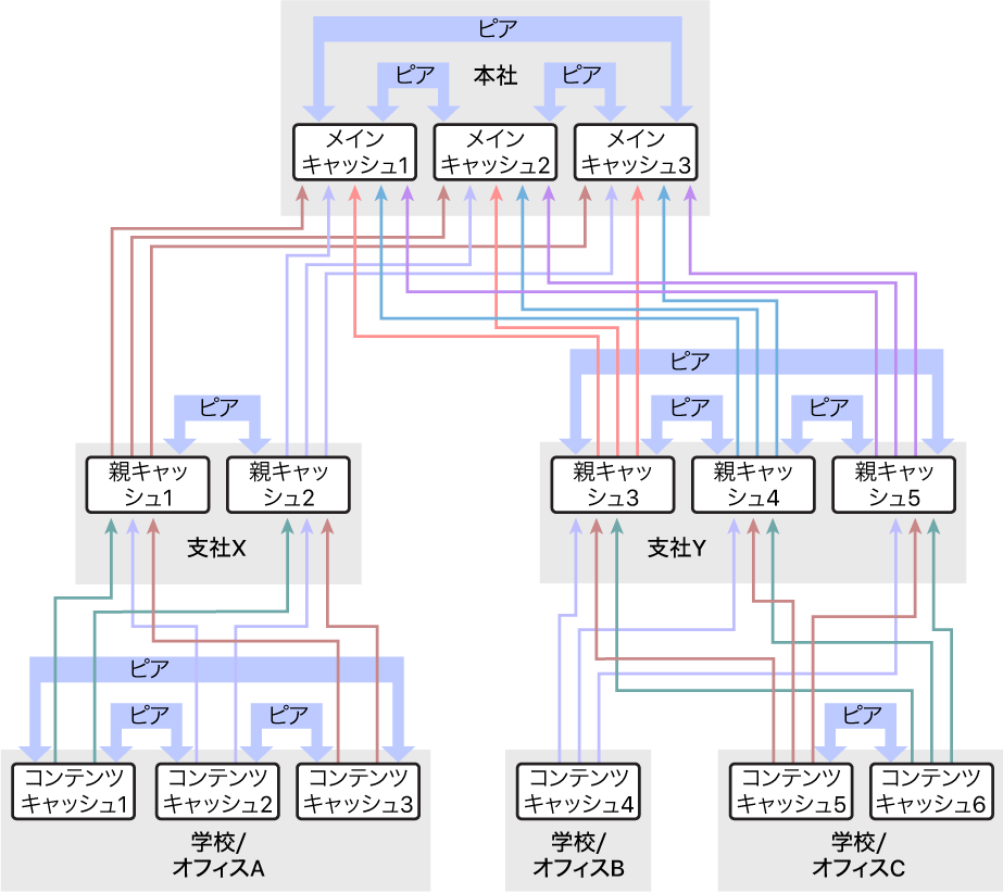 複数のコンテンツキャッシュがあるネットワーク。ネットワークはペアレント・コンテンツ・キャッシュおよびグランドペアレント・コンテンツ・キャッシュを使用する3レベルの階層に編成されます。コンテンツキャッシュのピアは階層内の各レベルで定義されます。