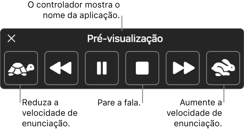 O controlador no ecrã que pode ser mostrado quando o Mac enuncia texto selecionado. O controlador oferece seis botões que, da esquerda para a direita, lhe permitem diminuir a velocidade de enunciação, retroceder uma frase, reproduzir ou pausar a enunciação, parar a enunciação, avançar uma frase e aumentar a velocidade de enunciação. O nome da aplicação é mostrado na parte superior do controlador.