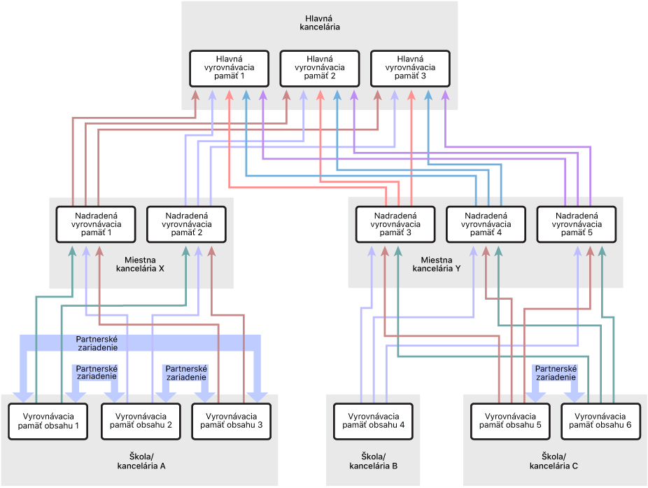 Sieť s viacerými obsahovými medzipamäťami usporiadaná do trojúrovňovej hierarchie, ktorá pozostáva z nadradenej medzipamäte a podradených medzipamätí. Partnerské medzipamäte sú definované len na najnižšej úrovni hierarchie.
