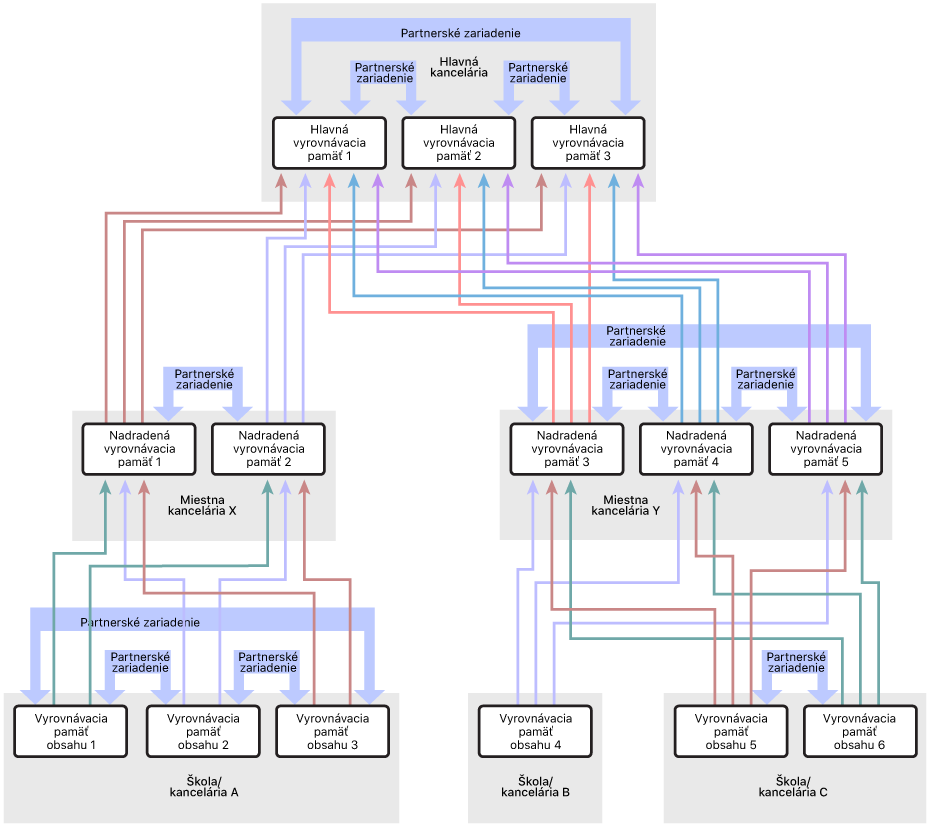 Sieť s viacerými obsahovými medzipamäťami usporiadaná do trojúrovňovej hierarchie, ktorá pozostáva z nadradenej medzipamäte a podradených medzipamätí. Partnerské medzipamäte sú definované na každej úrovni hierarchie.