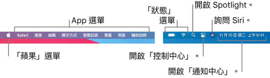 選單列。左側為「蘋果」選單和 App 選單。右側為狀態選單、Spotlight、「控制中心」、Siri 和「通知中心」。