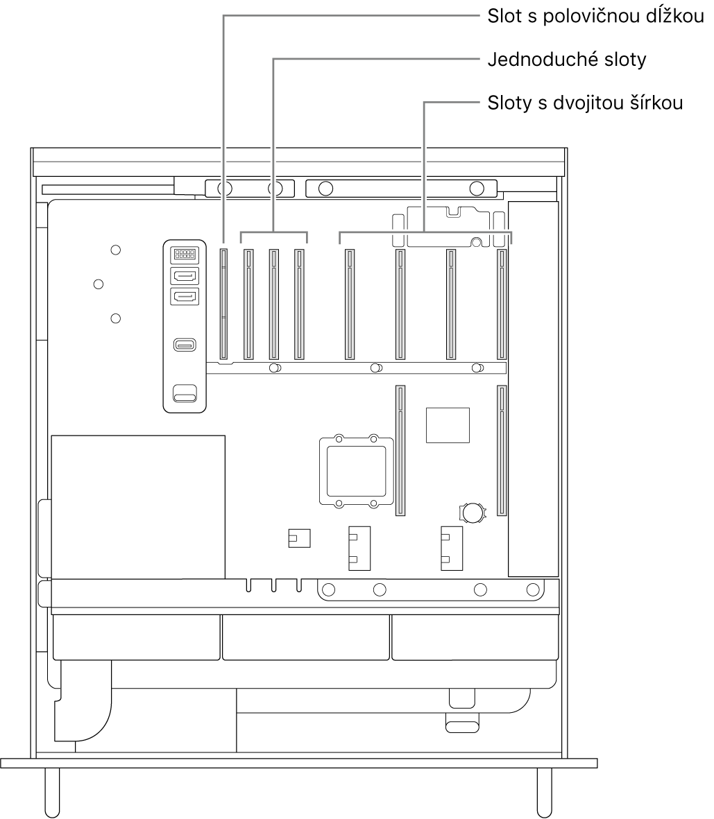 Otvorený Mac Pro zboku s popismi znázorňujúcimi, kde sa nachádzajú štyri sloty s dvojnásobnou šírkou, tri jednoduché sloty a slot s polovičnou dĺžkou.