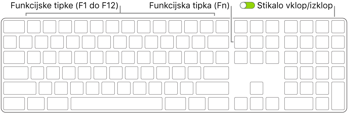 Tipkovnica Magic Keyboard s prikazom funkcijske (Fn) tipke v spodnjem levem kotu in stikala za vklop/izklop v zgornjem desnem kotu tipkovnice.