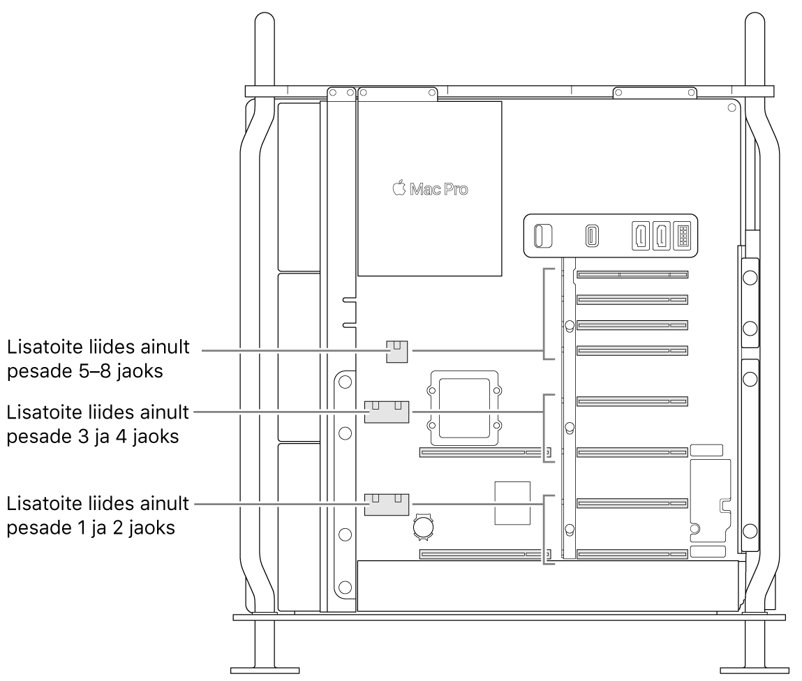 Mac Pro avatud külg väljaviikudega, kus näidatakse, millised pesad on seotud milliste lisatoiteliidestega.