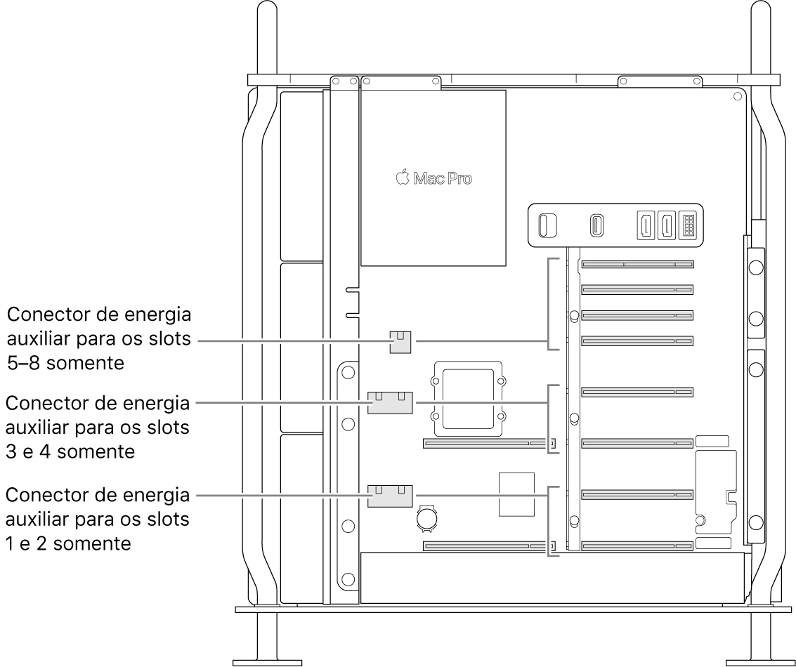 Lateral do Mac Pro aberta, com chamadas mostrando quais slots estão relacionados a quais conectores de energia auxiliar.