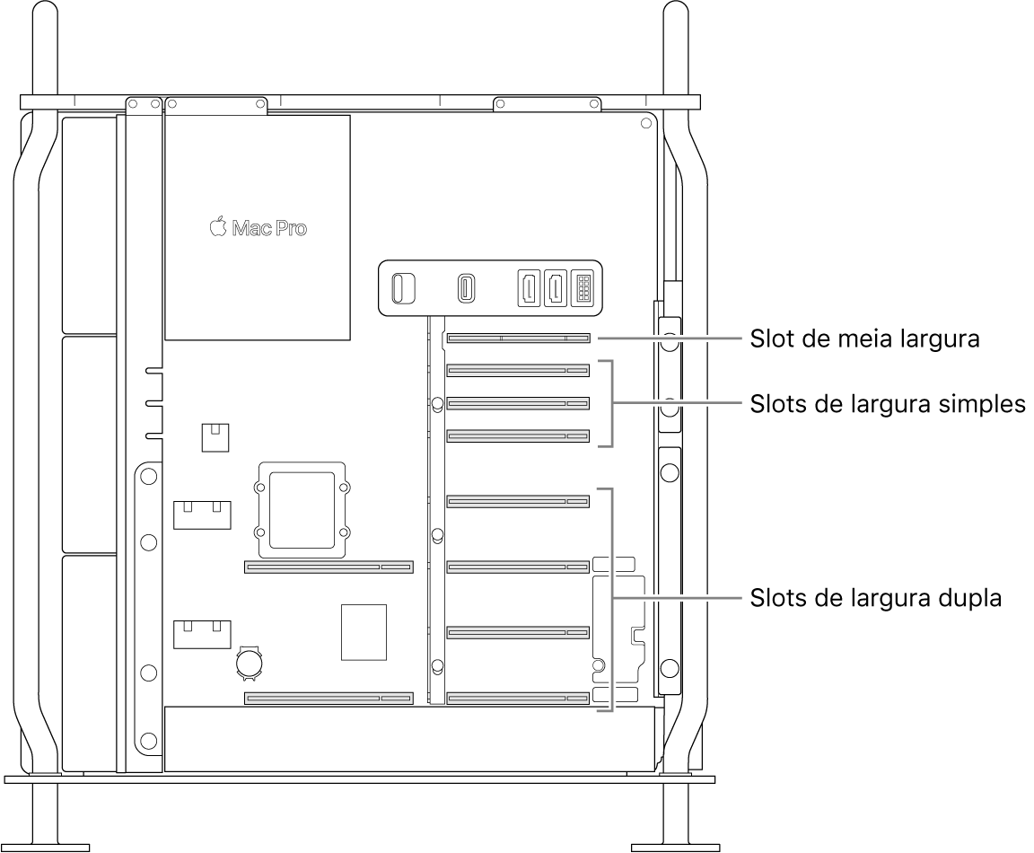 Lateral do Mac Pro aberta, com chamadas mostrando onde os quatro slots de largura dupla, três slots de largura simples, e um slot de meia largura estão localizados.