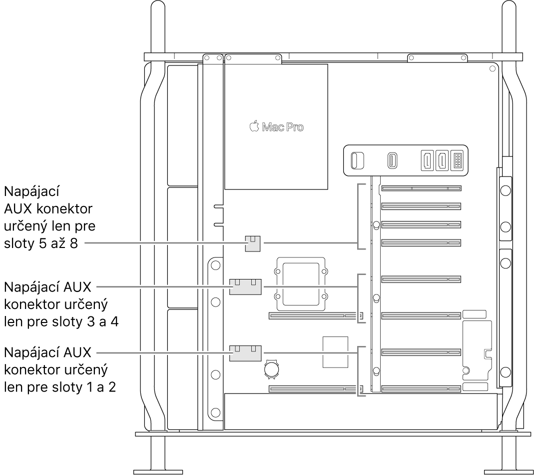 Otvorený Mac Pro zboku s popismi znázorňujúcimi, ktoré sloty sú prepojené s ktorými AUX napájacími konektormi.