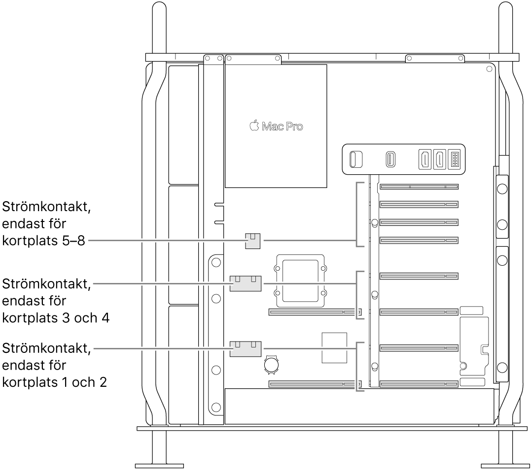 Mac Pro med sidan öppen och streck som visar vilka kortplatser som hör samman med vilka strömkontakter.