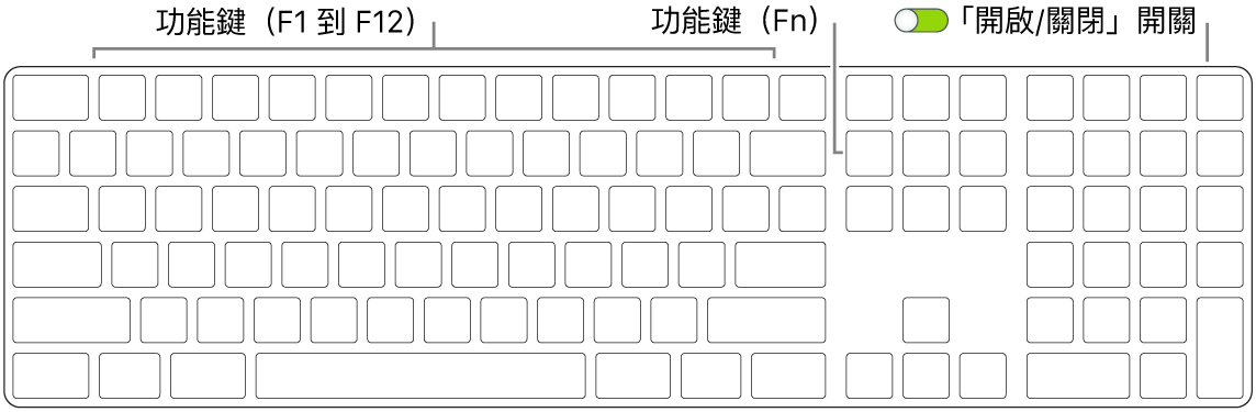 巧控鍵盤，鍵盤的左下角顯示功能鍵（Fn）；而右上角則為「開啟/關閉」開關。