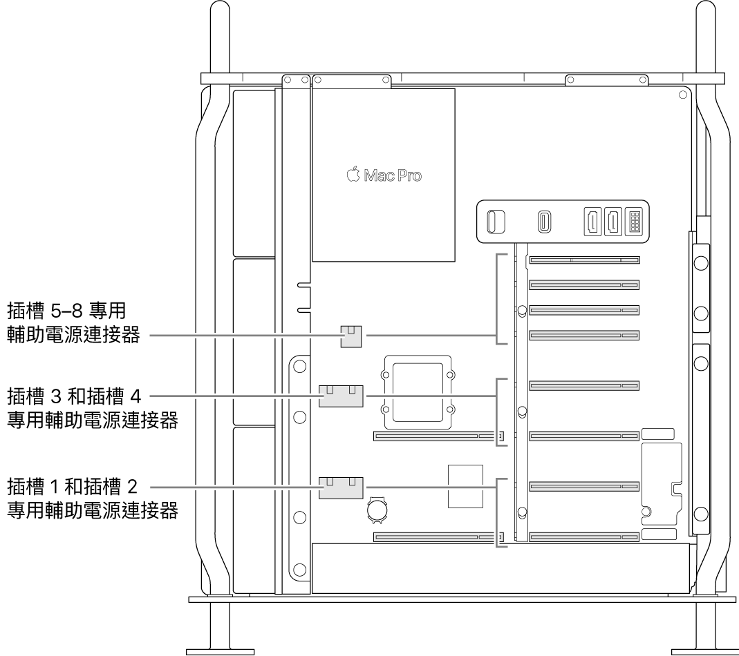 Mac Pro 的側面打開並帶有圖說，顯示哪些插槽與哪些輔助電源連接器有關。