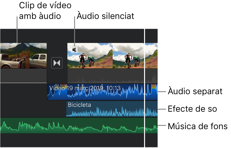 Ones d’àudio d’un clip d’àudio separat, un clip d’efecte de so i un clip de música de fons a la línia de temps.