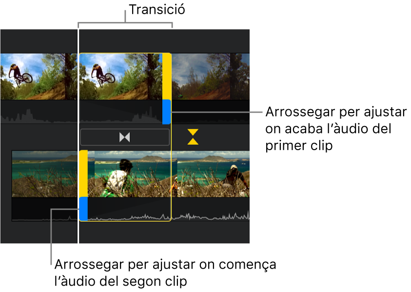 L’editor de precisió, que mostra una transició a la línia de temps, amb tiradors blaus per ajustar on acaba l’àudio del primer clip i on comença l’àudio del segon clip.