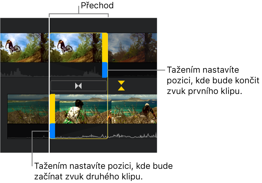 Přesný editor zobrazující na časové ose přechod s modrými úchyty, které umožňují nastavit, kde končí zvuk prvního klipu a začíná zvuk druhého klipu.