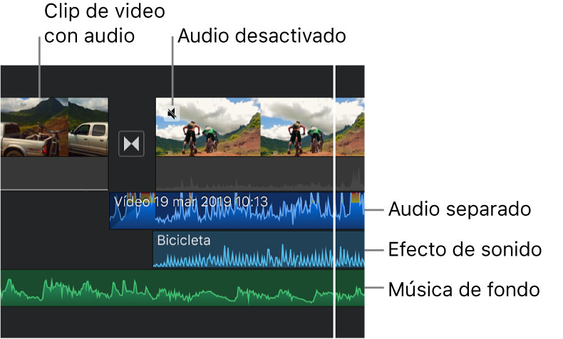 Ondas de audio para un clip de audio separado, un clip de efecto de sonido y un clip de música de fondo en la línea del tiempo.