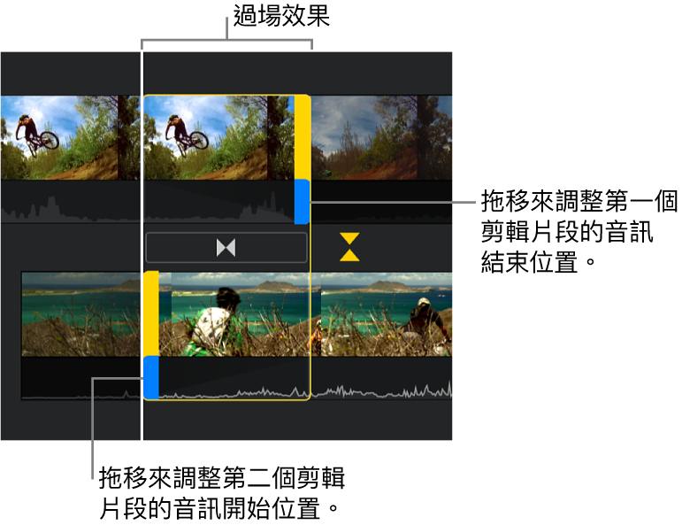 精確度編輯器顯示時間列中的過場效果，藍色的控點可調整第一個剪輯片段音訊結束，以及第二個剪輯片段音訊開始的位置。