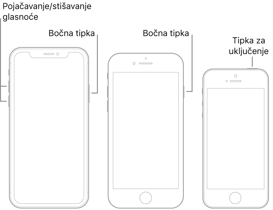 Ilustracije tri različita modela iPhone uređaja, svi sa zaslonima okrenutima prema gore. Aplikacija lijevo prikazuje tipke za pojačavanje i stišavanje glasnoće na lijevoj strani uređaja. Bočna tipka se pojavljuje na desnoj. Srednja ilustracija prikazuje bočne tipke na desnoj strani uređaja. Desna ilustracija prikazuje tipku za pripravno stanje/uključenje na vrhu uređaja.