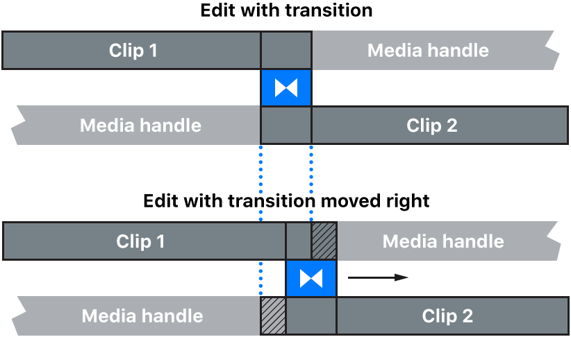 A transition being moved right in the timeline, rolling the edit point under the transition