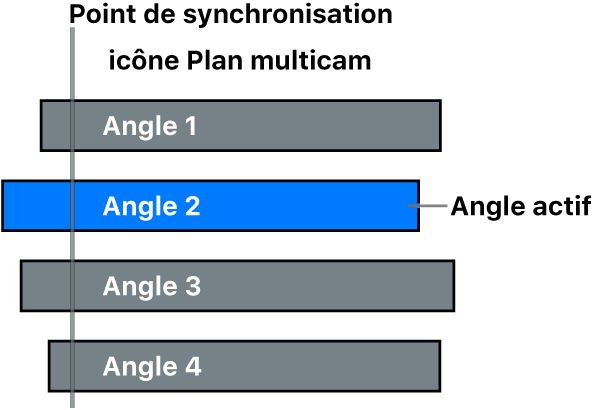 Angles dans un plan multicam avec un angle actif et un point de synchronisation courant