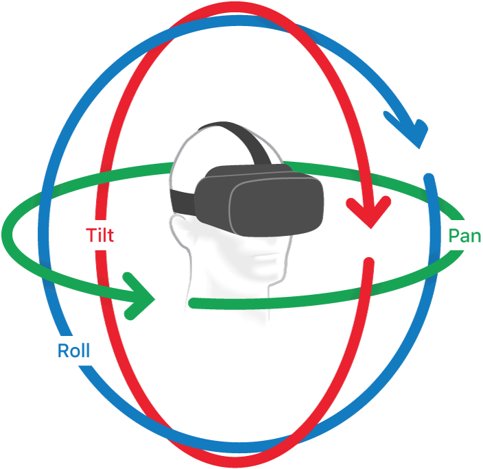 360°の球面のイラスト。矢印がチルト、パン、ロールの方向を示している