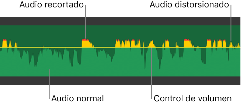 Onda de audio con control de volumen y picos de onda de color amarillo y rojo que indican distorsión y recorte